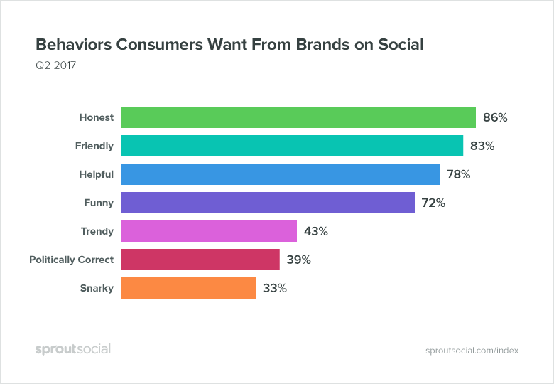 consumers-want-brands-to-use-social-as-a-customer-care-channel