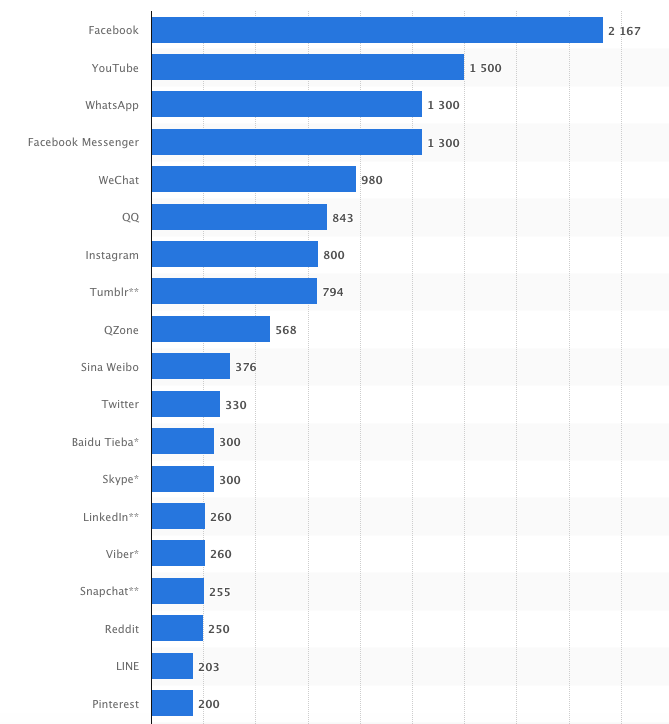 social-media-platform-popularity