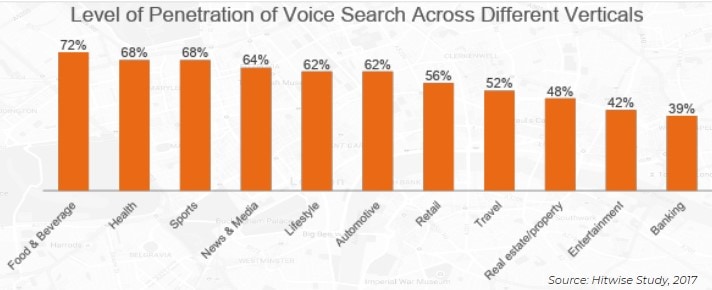 level-of-penetration-of-voice-search