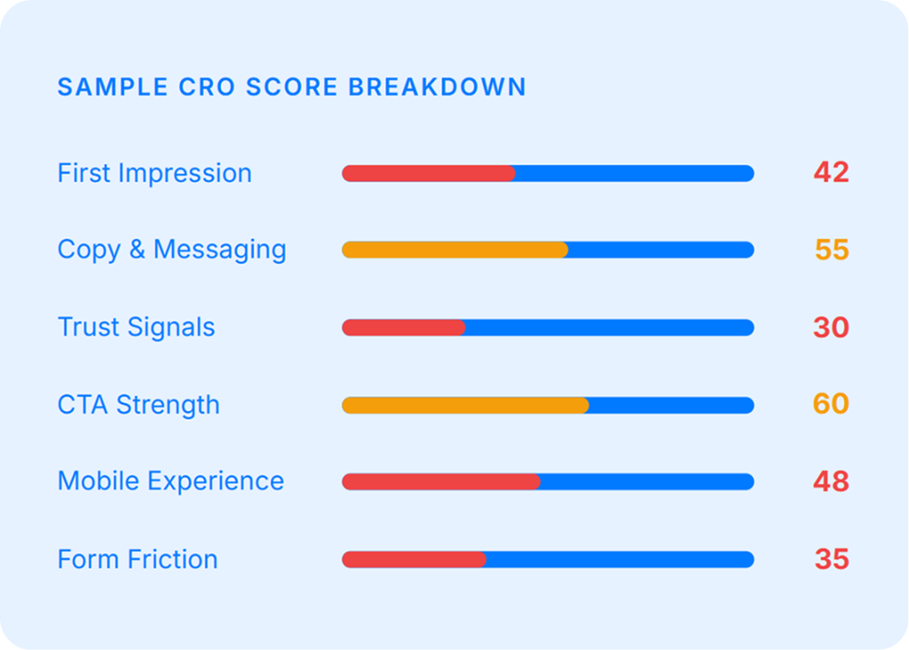 Sample CRO Score Breakdown